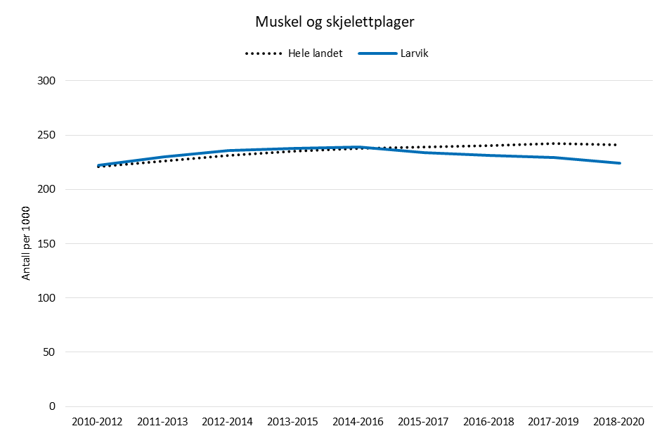 Tabell/figur som viser antall brukere i primærhelsetjenesten (fastlege/legevakt/fysioterapeut/kiropraktor) per 1000 innbyggere per år for muskel- og skjelettplager i Larvik og hele landet. 0-74 år, kjønn samlet