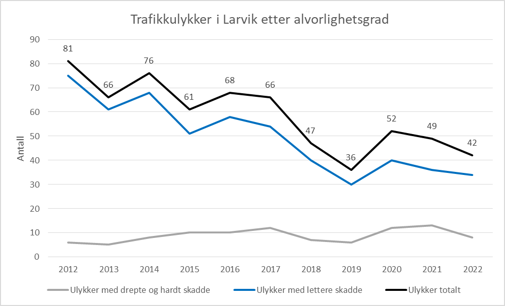 Figur som viser oversikt over antall trafikkulykker i Larvik fordelt på alvorlighetsgrad mellom 2012-2022.