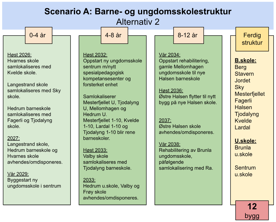 Scenario A2
