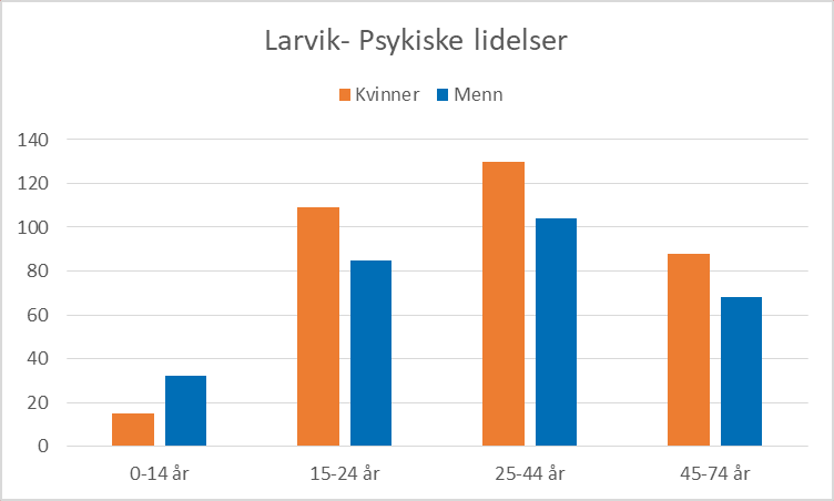 Larvik Psykiske Lidelser