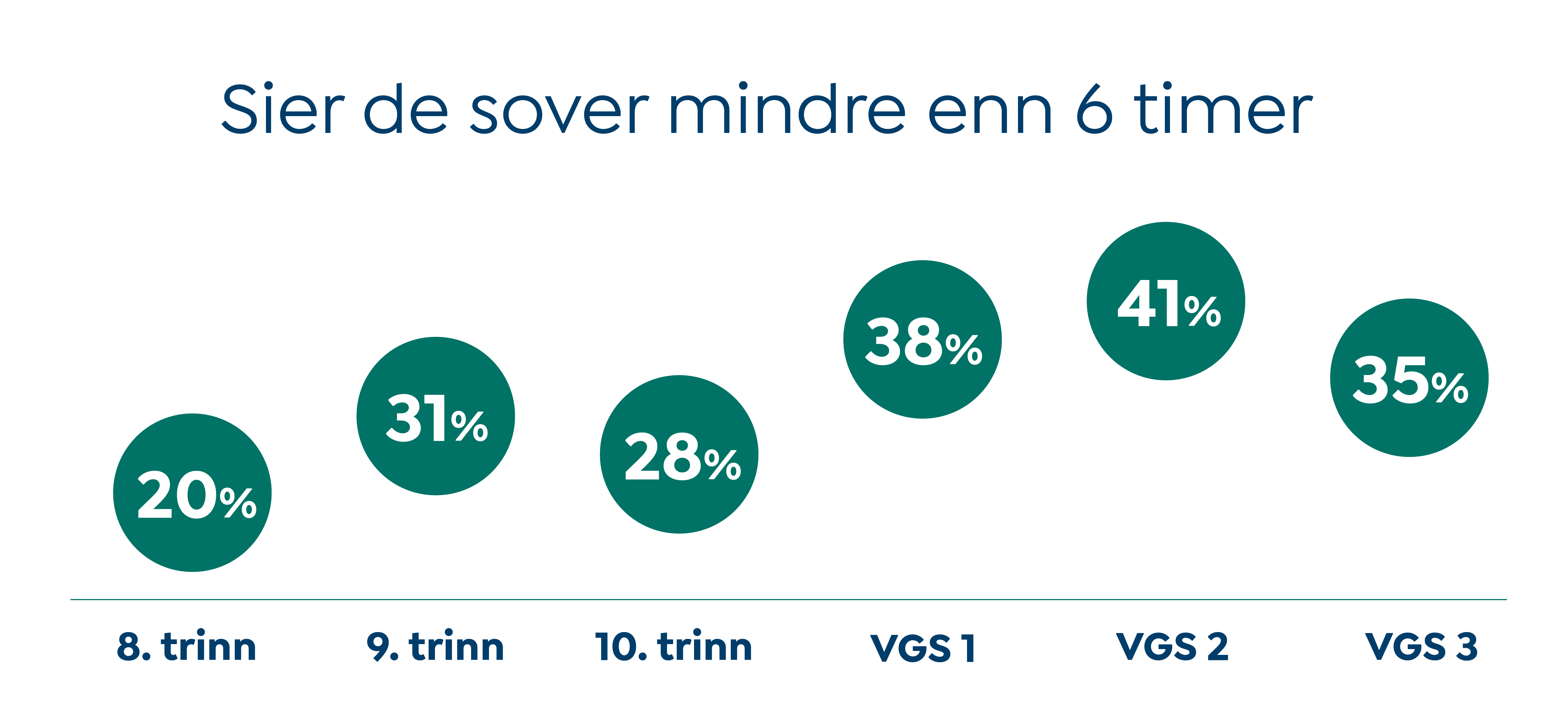 INFOGRAFIKK sover mindre enn 6 timer