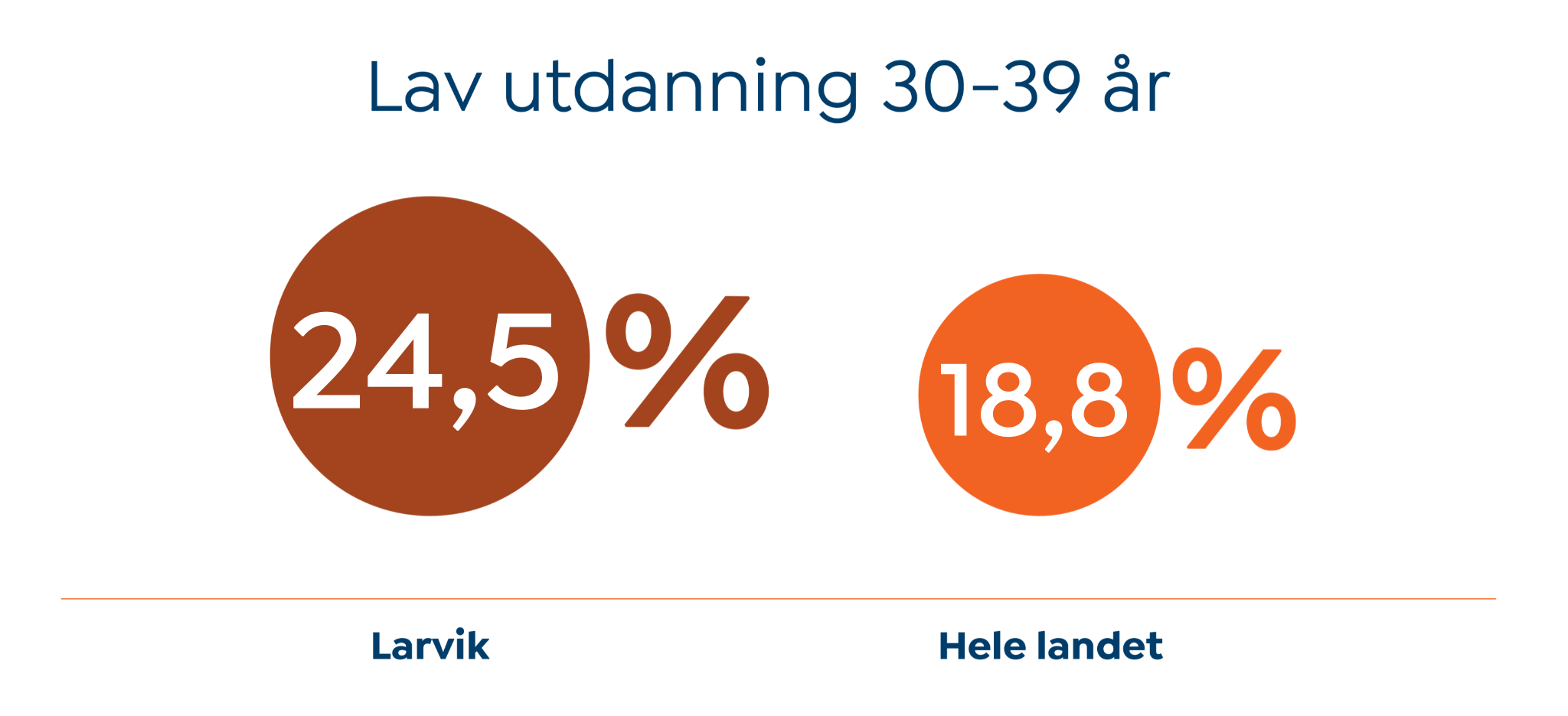 Figur som viser lav utdanning 30 til 39 år Larvik og hele landet