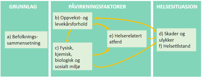 Figur 2: De seks temaene i folkehelseoversikten og sammenhengen mellom dem. Kilde: Helsedirektoratet