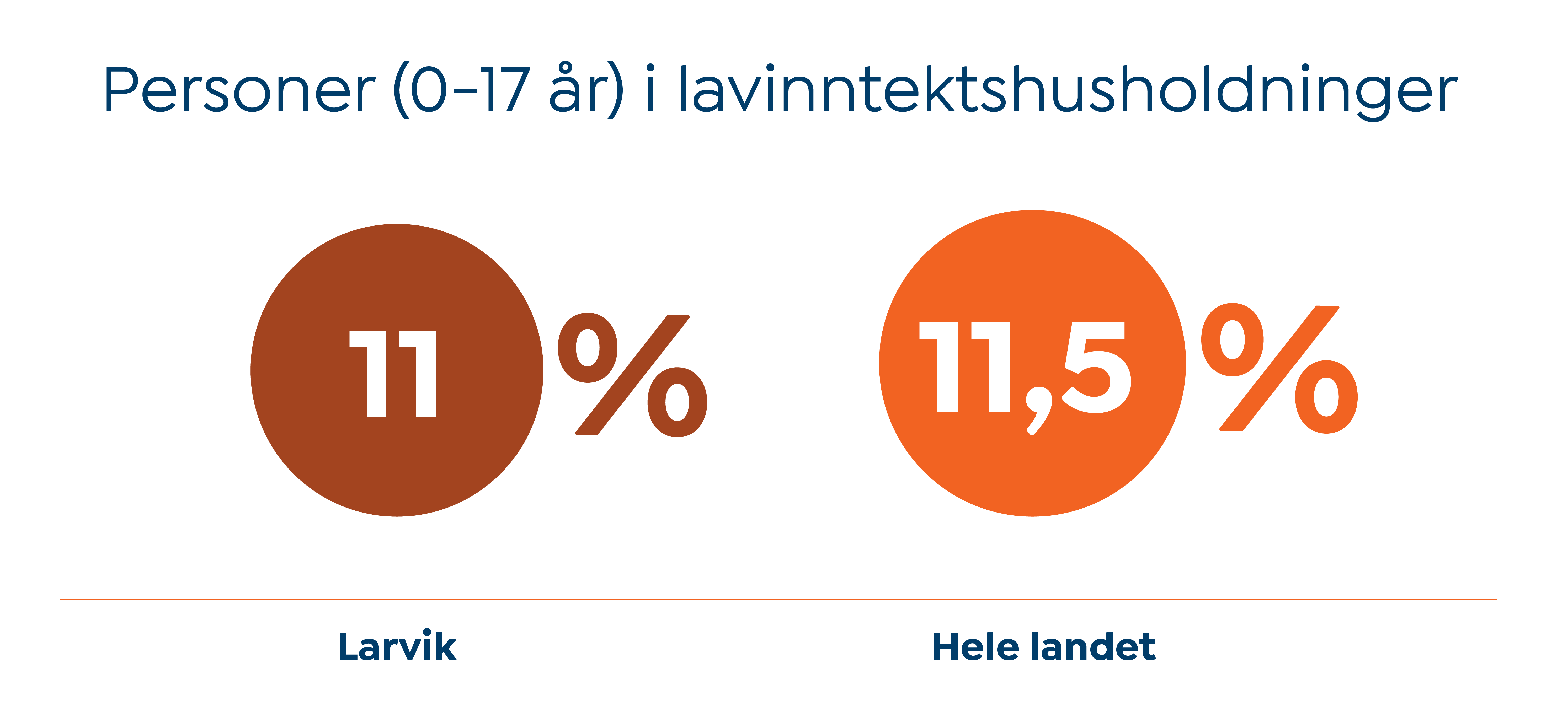 INFOGRAFIKK avinntektshusholdninger 0-17 år
