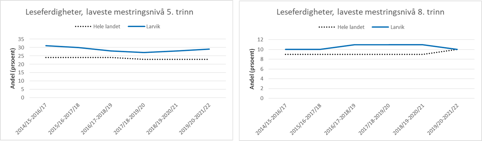 Figur 10: Andel 5. og 8. klassinger på laveste mestringsnivå i lesing, i prosent av alle 5./8.klassinger som tok nasjonale prøver. Tallene vises for hele befolkningen samlet og etter innvandringsbakgrunn. Kommunens tall omfatter elever som er bosatt i kommunen.