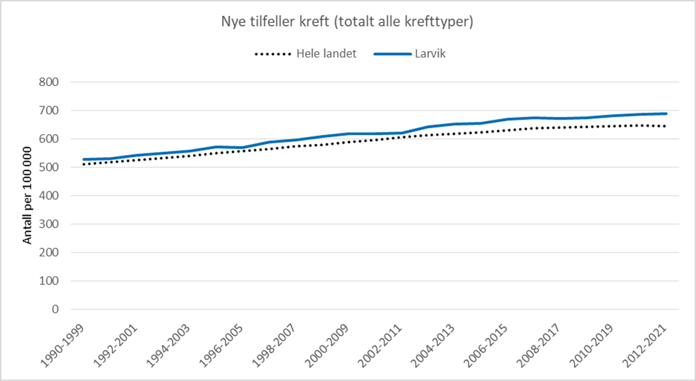 Tabell som viser nye tilfeller av kreft per 100 000 innbyggere per år i Larvik og hele landet. 