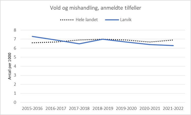 Figur som viser anmeldte lovbrudd i kategorien vold og mishandling