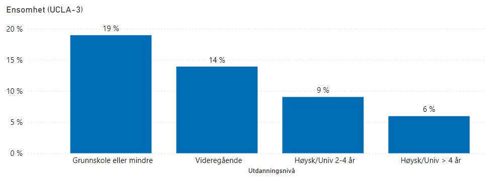 Figur 2 som viser oversikt over ensomhet i Larvik - utdanningsnivå