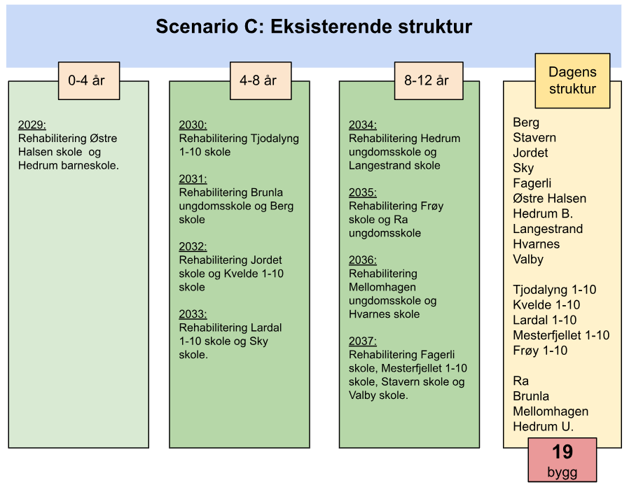 Scenario C0
