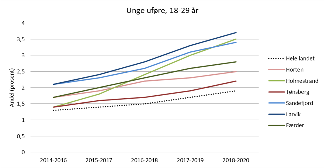 Figur 6: Andel uføre, 18-29 år hele landet og alle Vestfold-kommuner.