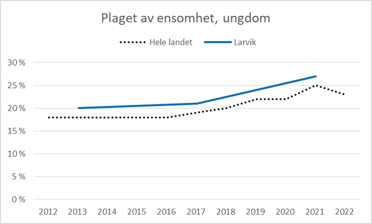 Figur X Plaget Av Ensomhet, Ungdom