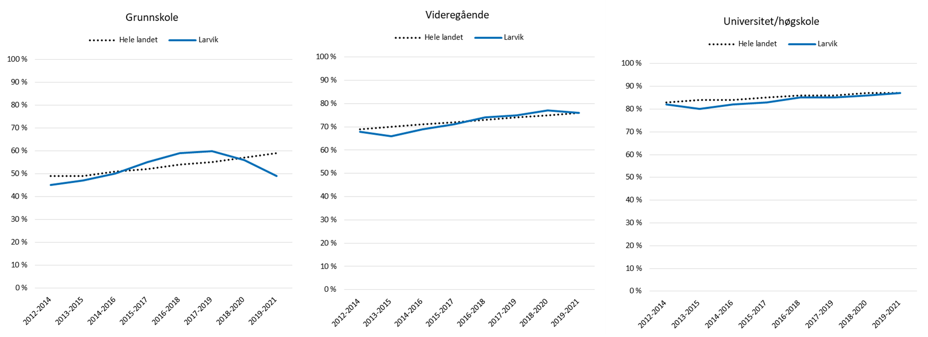Figur 13: Gjennomføring i videregående opplæring totalt og etter foreldrenes høyeste fullførte utdanningsnivå. Gjennomføring inkluderer personer som startet på grunnkurs i videregående opplæring for første gang et gitt år og andelen som har fullført med studie- eller yrkeskompetanse i løpet av fem/seks år.  