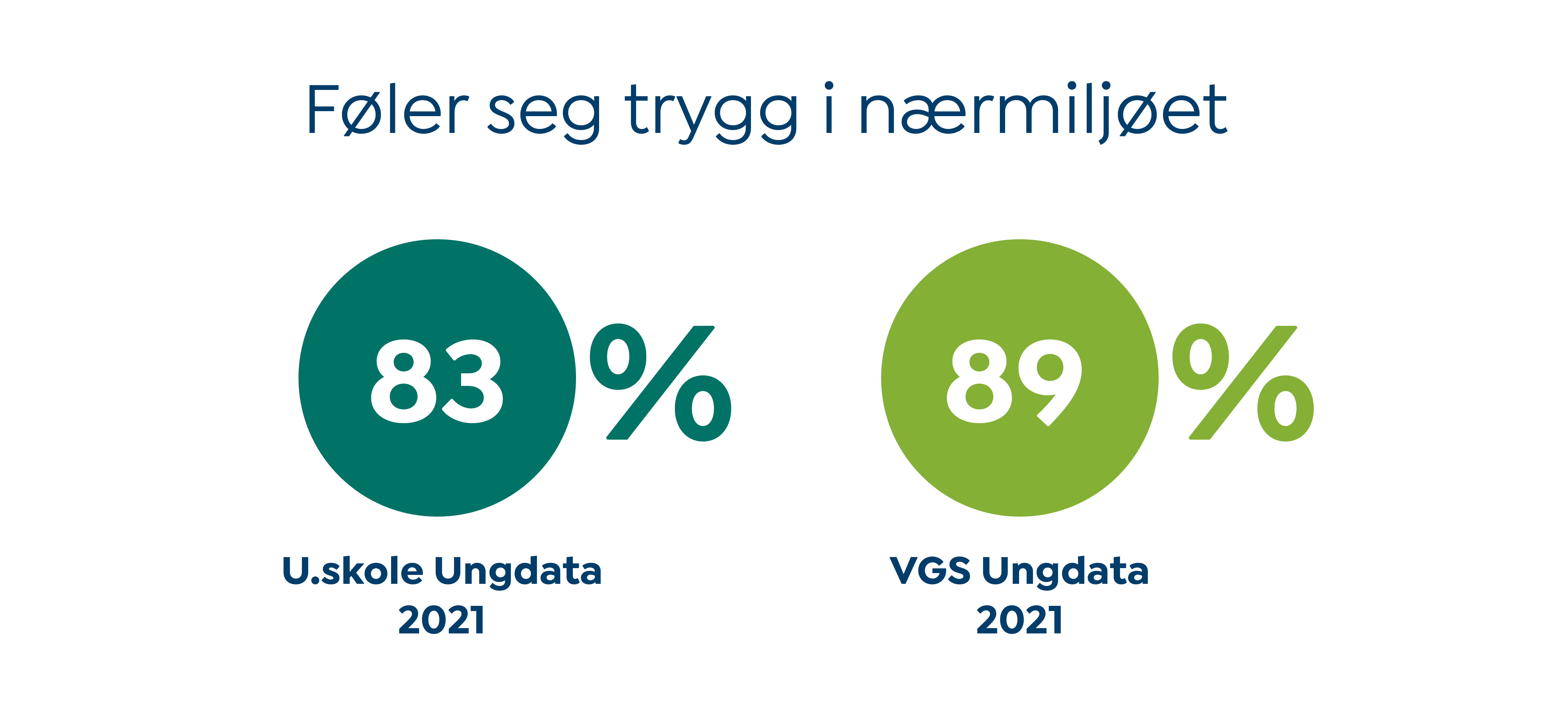 INFOGRAFIKK som viser trygghet i nærmiljøet