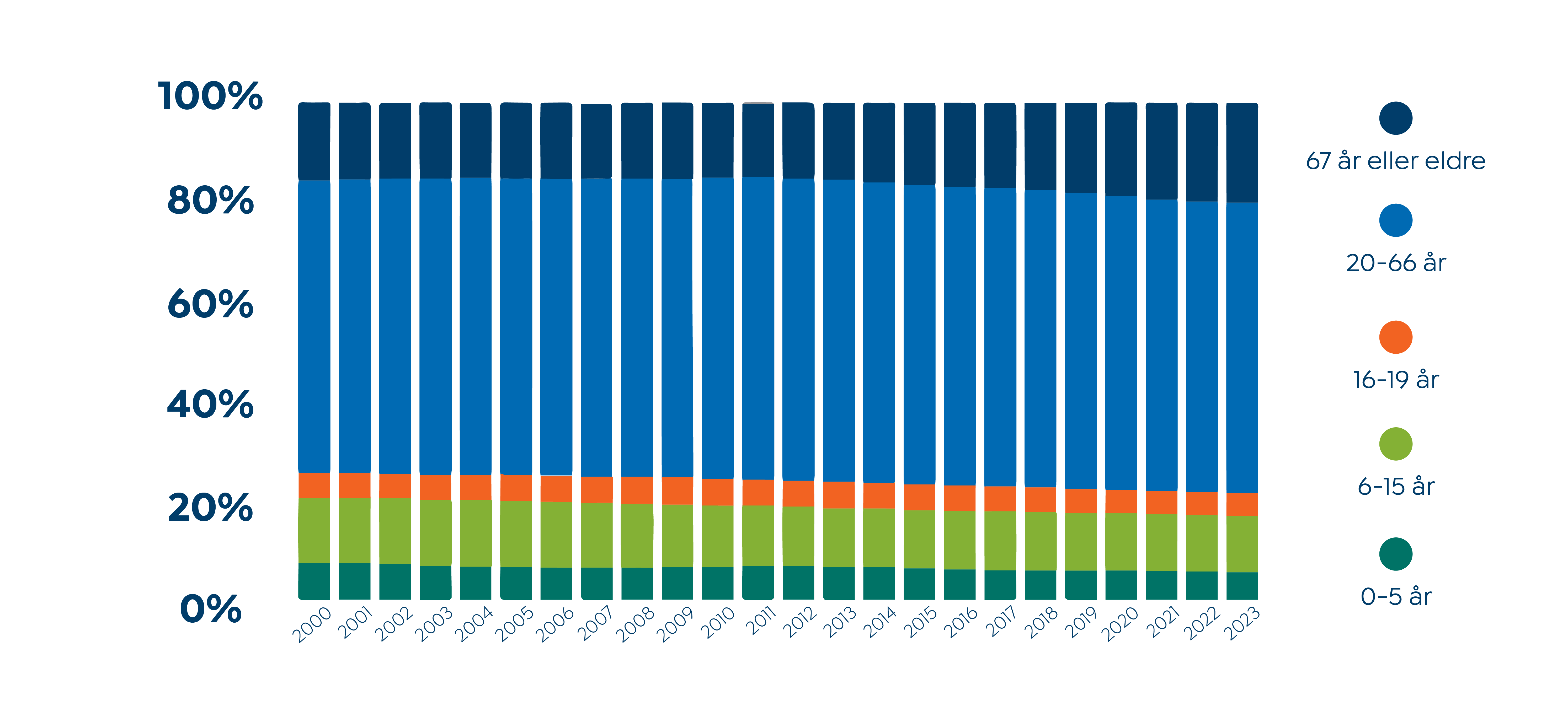 Figur 6/INFOGRAFIKK alder i Larvik