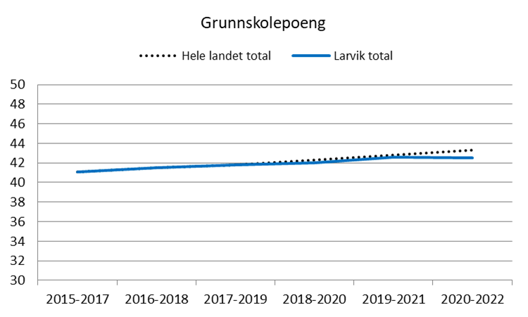Figur 12:  Gjennomsnittlige grunnskolepoeng ved avsluttet grunnskole på 10. trinn i Sandefjord og hele landet, Kilde: Kommunehelsa statistikkbank, Folkehelseinstituttet. 