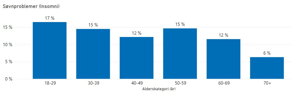 Figur som viser oversikt over andel voksne som har søvnproblemer #2