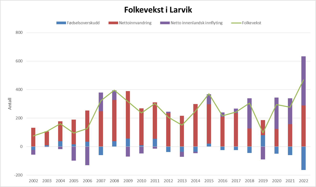Figur folkevekst i Larvik