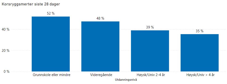 Tabell som viser oversikt over korsryggsmerter