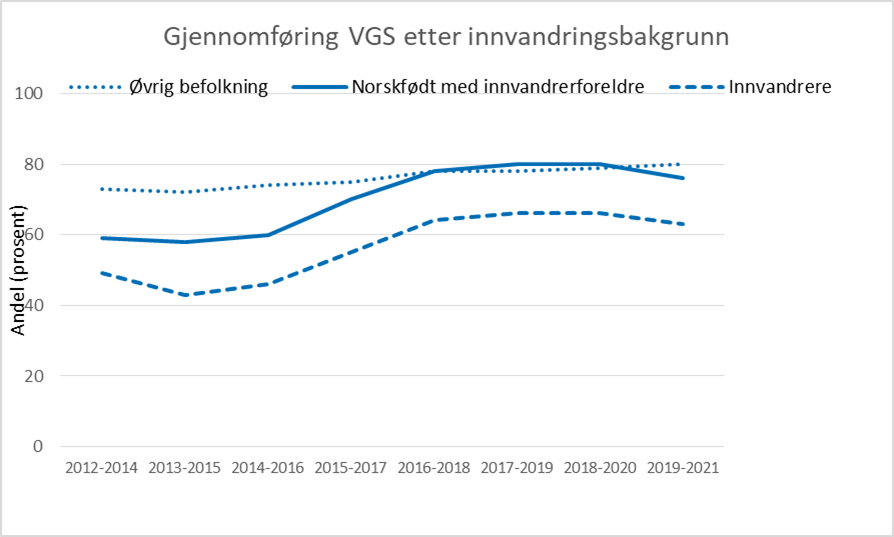Figur 14: Gjennomføring i videregående opplæring, totalt og etter innvandringsbakgrunn. Gjennomføring inkluderer personer som startet på grunnkurs i videregående opplæring for første gang et gitt år og andelen som har fullført med studie- eller yrkeskompetanse i løpet av fem/seks år. 