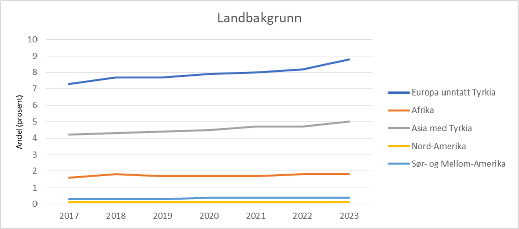 Figur 8: Andel personer med to utenlandsfødte foreldre og fire utenlandsfødte besteforeldre registrert bosatt i Norge per 1. januar (fordelt på landbakgrunn), i prosent av befolkningen. Kjønn samlet, alle aldre. Kilde: Kommunehelsa statistikkbank, Folkehelseinstituttet.