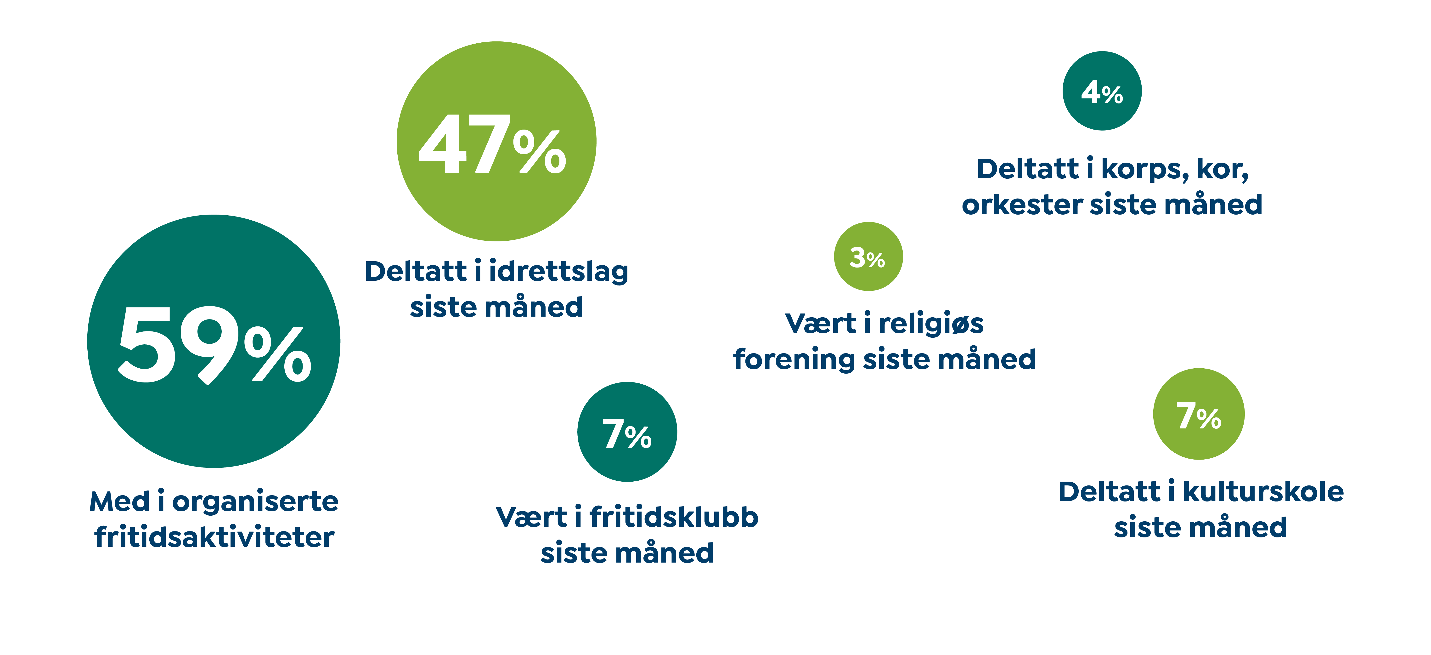 INFOGRAFIKK som viser deltakelse på fritiden