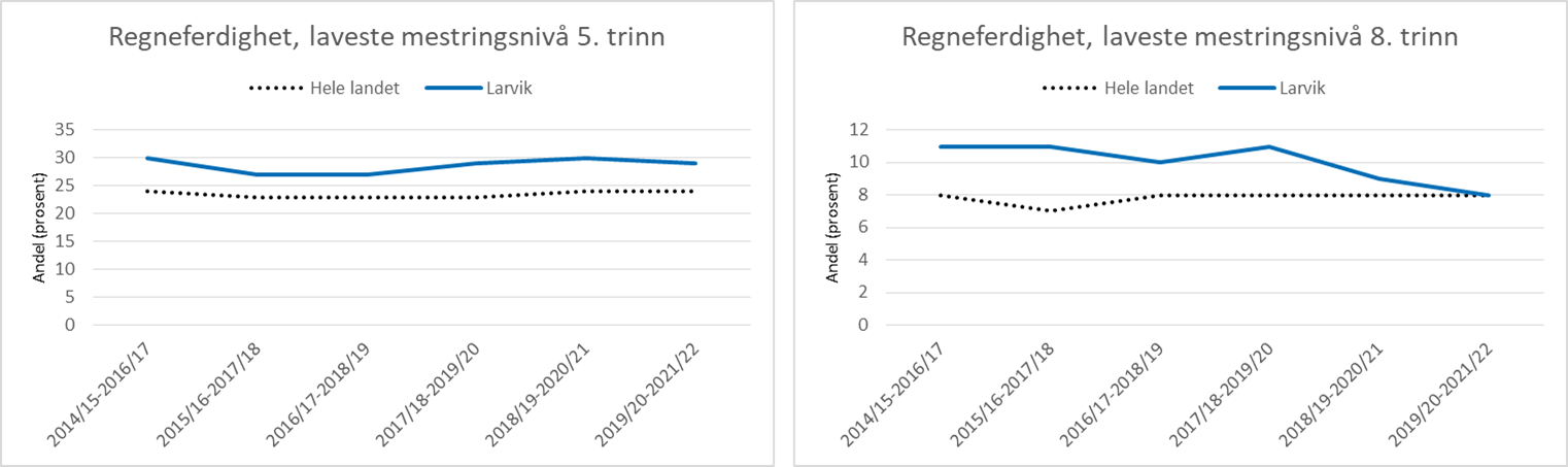 Figur 11: Andel 5. og 8. klassinger på laveste mestringsnivå i regning, i prosent av alle 5./8.klassinger som tok nasjonale prøver i regning. Kommunens tall omfatter elever som er bosatt i kommunen. Statistikken viser 3 års glidende gjennomsnitt.