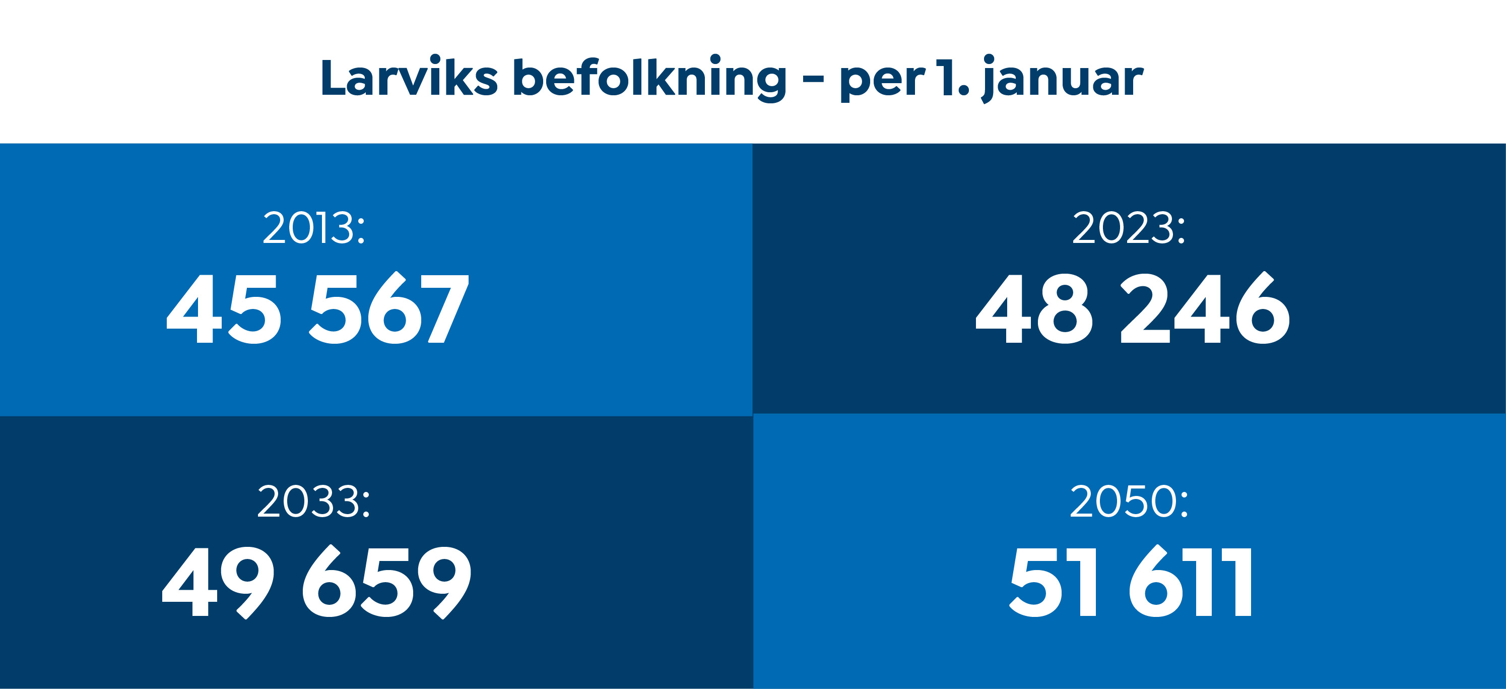 INFOGRAFIKK Befolkning og endringer, etter region, statistikkvariabel og år. Kilde: SSB