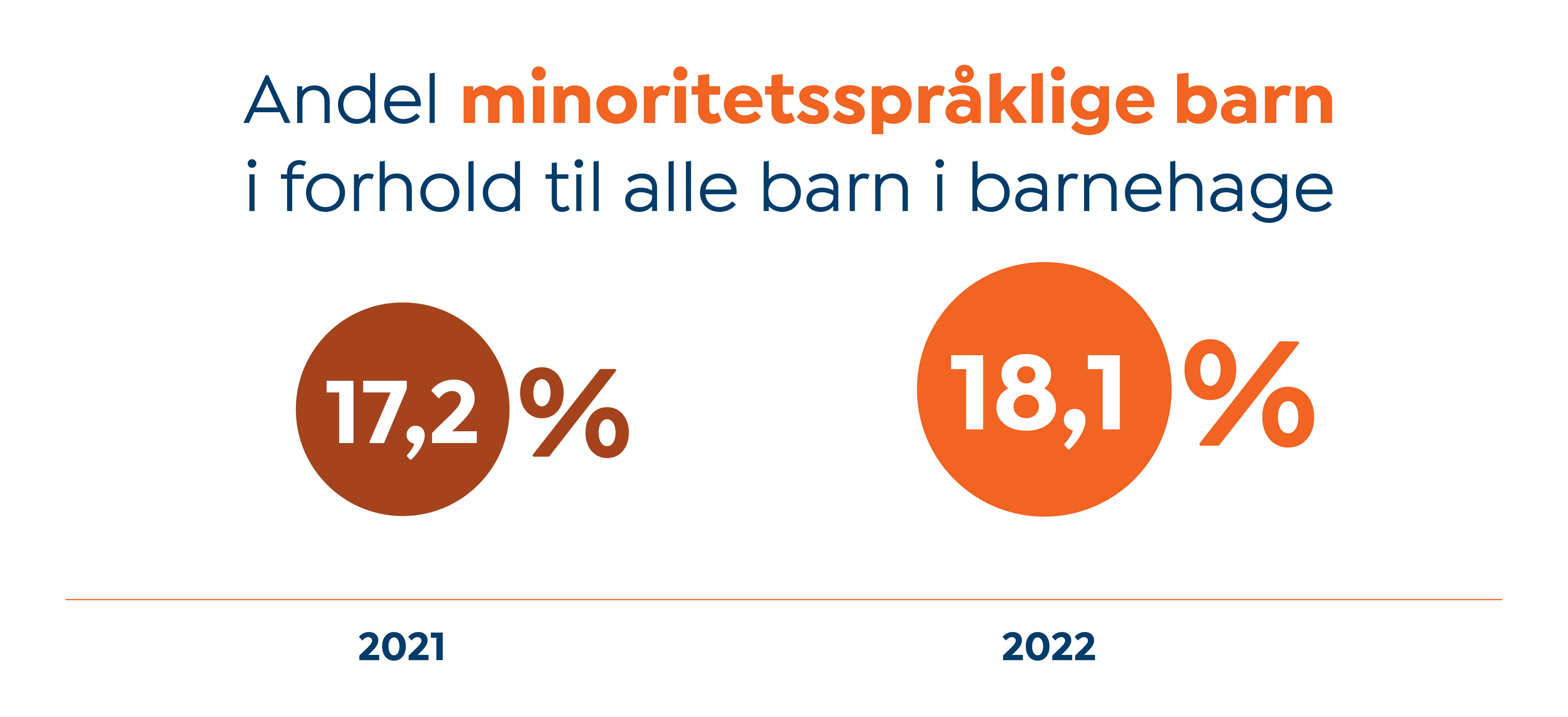 Figur minoritetsspråklige barn 