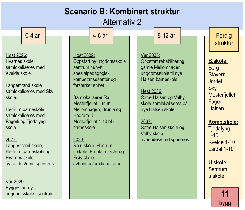 Scenario B-2