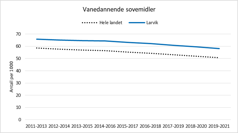 Figur 6: Antall brukere per 1000 innbyggere per år av vanedannende sovemidler i Larvik og hele landet, aldersgruppe 0-74 år. Statistikken viser tre års glidende gjennomsnitt, standardisert for alders- og kjønnssammensetning. Kilde: Kommunehelsa statistikkbank, Folkehelseinstituttet.