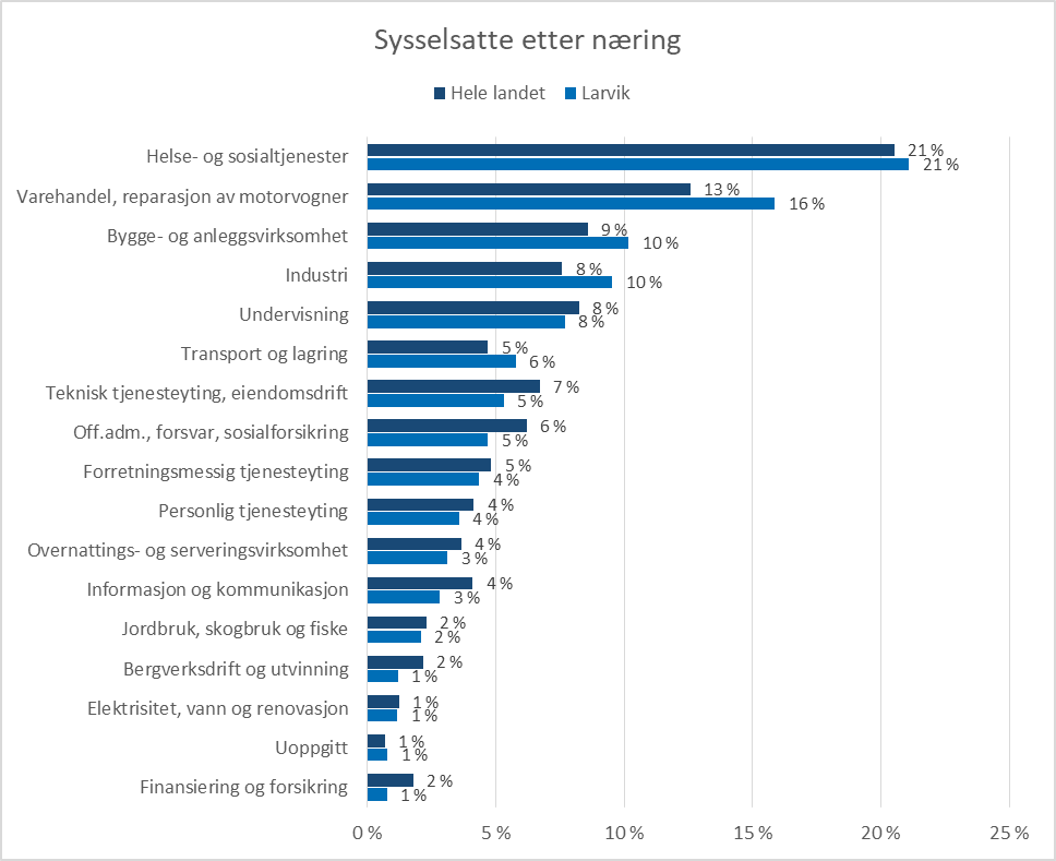 Figur 6: Sysselsatte per 4. kvartal 2022, etter næring (SN2007), statistikkvariabel, år og region, Kilde SSB tabell: 13470