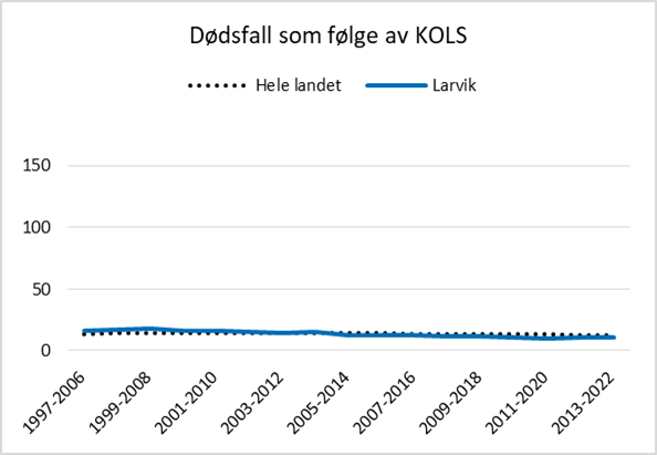 figur som viser oversikt over antall dødsfall pr 100 000 innbyggere som følge av KOLS