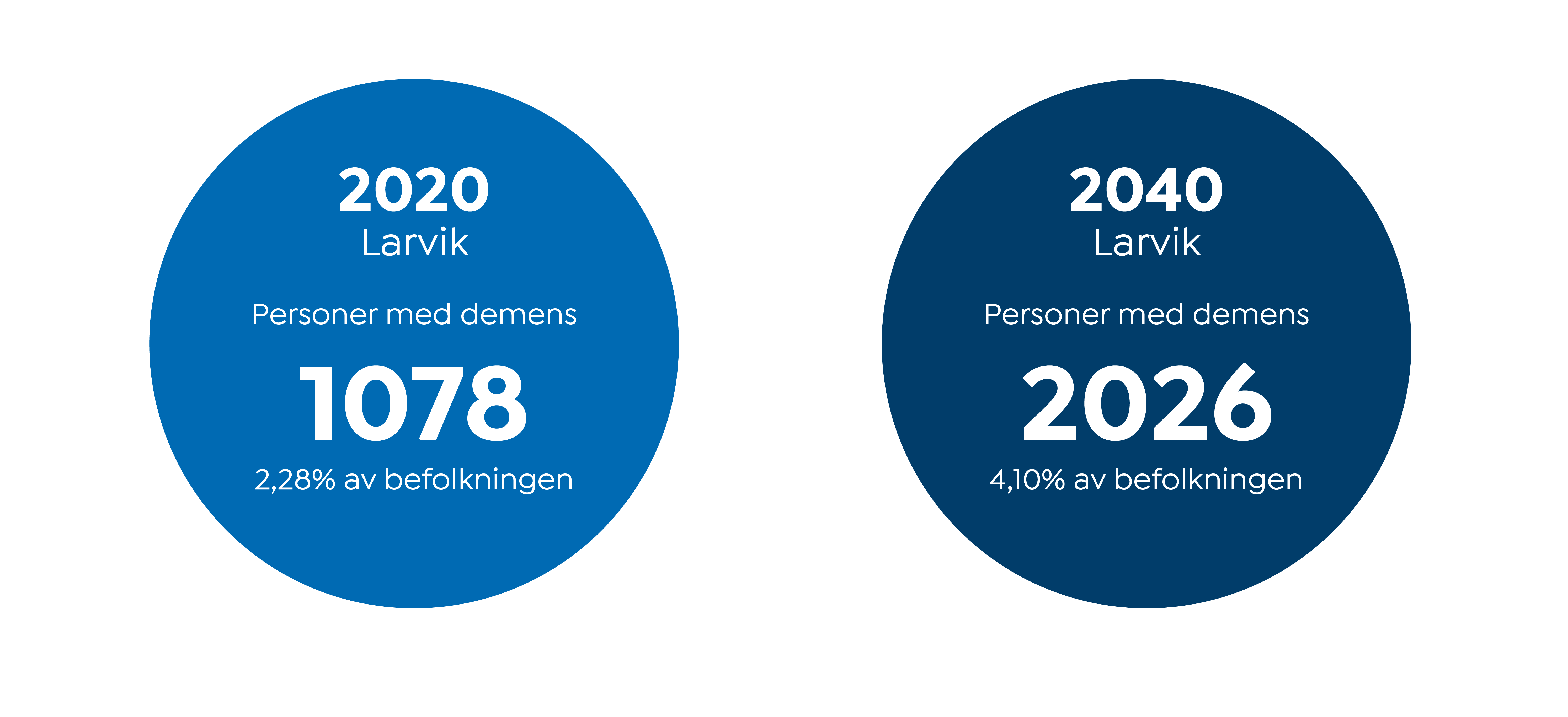 Infografikk som viser oversikt over personer med demen i Larvik i 2020 og 2040