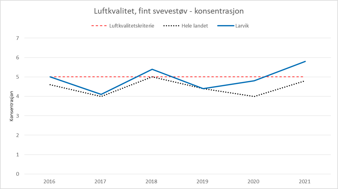 Figur 4 som viser luftkvalitet 