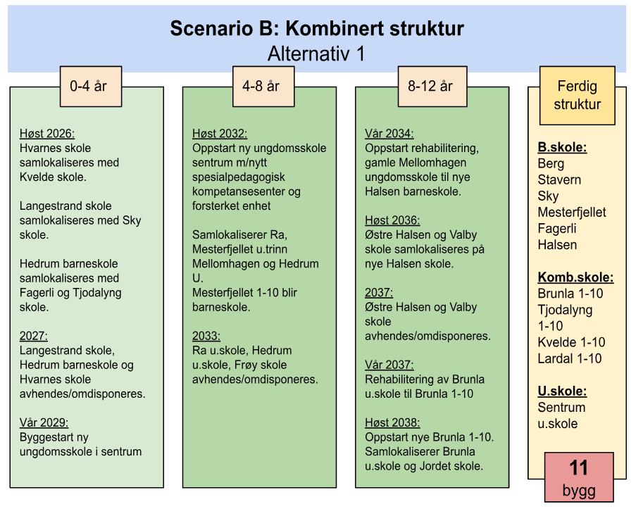 Scenario B1