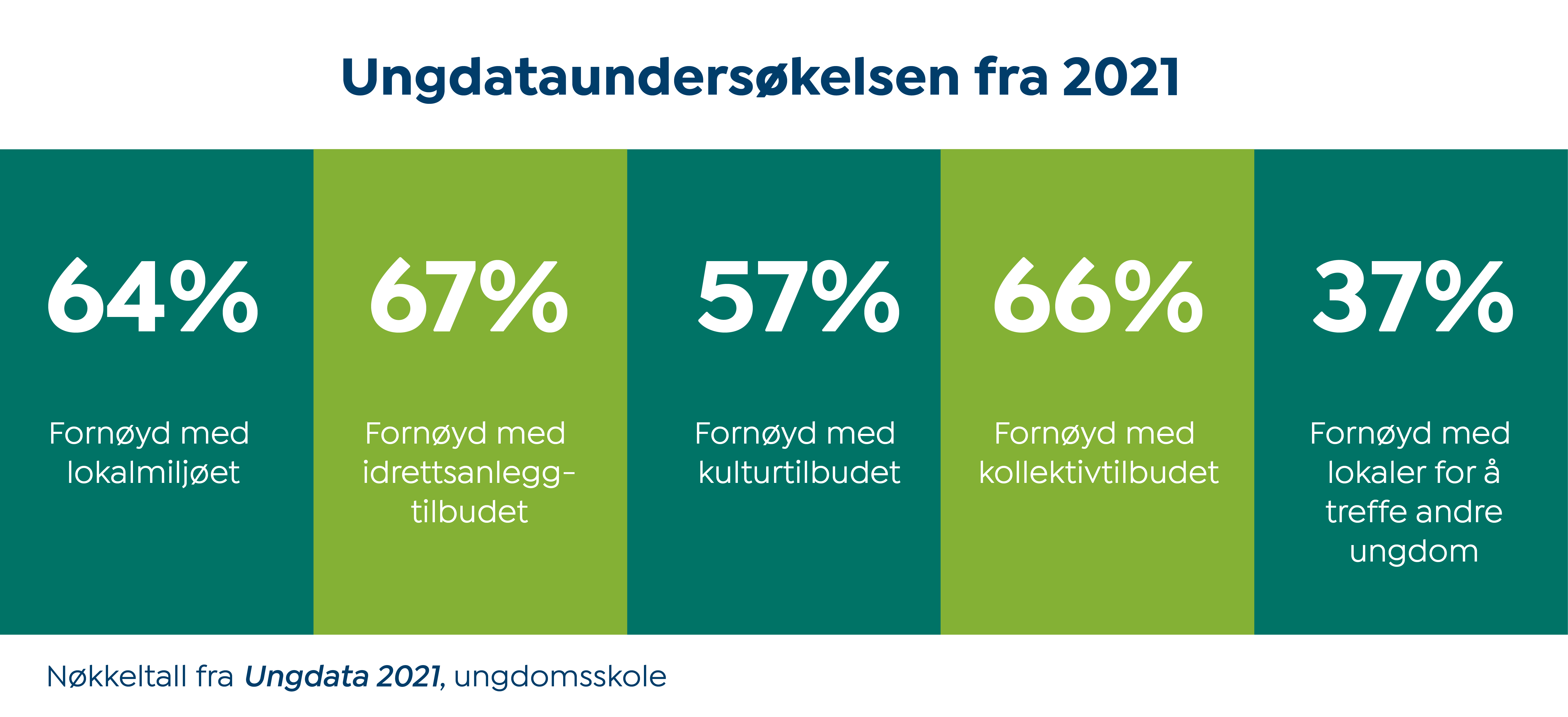 Nøkkeltall fra Ungdata 2021, ungdomsskole
