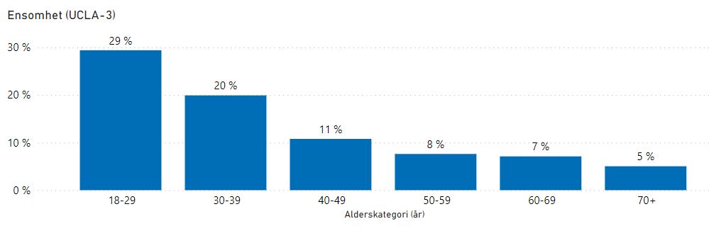 Figur 3 som viser oversikt over ensomhet i Larvik - alder
