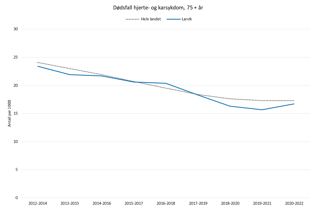 Tabell/figur som viser oversikt over  antall dødsfall som følge av hjerte- og karsykdom per 1000 innbyggere i Larvik og hele landet i aldersgruppen 75+ år. Kjønn samlet.