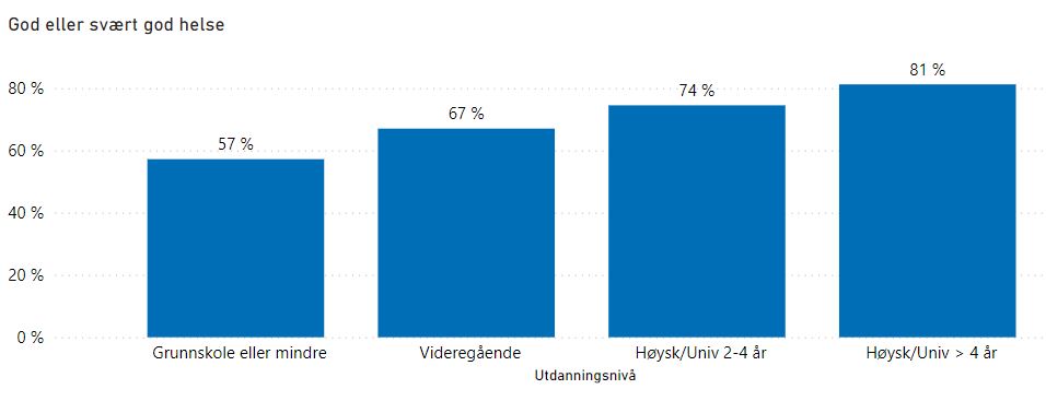 Figur som viser oversikt over andel av den voksne befolkningen i Larvik som svarte at de har god eller svært god helse i Folkehelseundersøkelsen i Vestfold og Telemark 2021