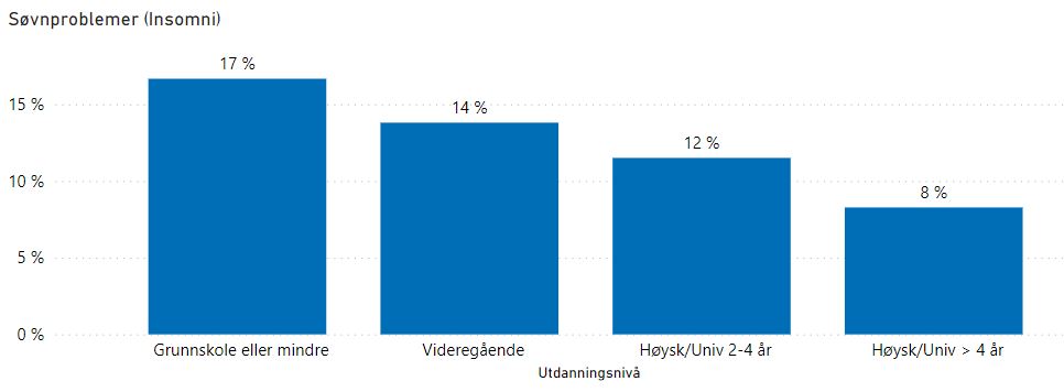 figur som viser oversikt over andel voksne og søvnproblemer