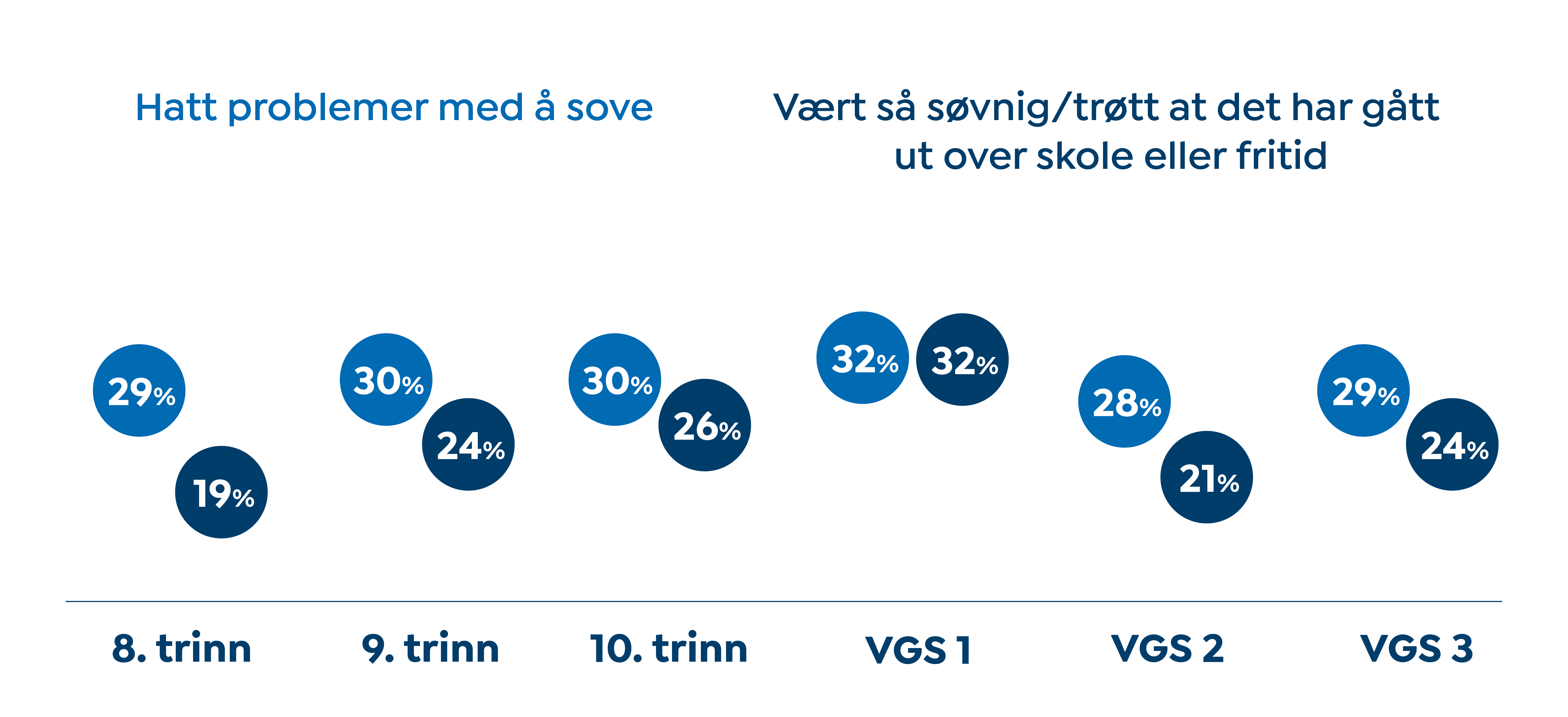 INFOGRAFIKK problemer med søvn