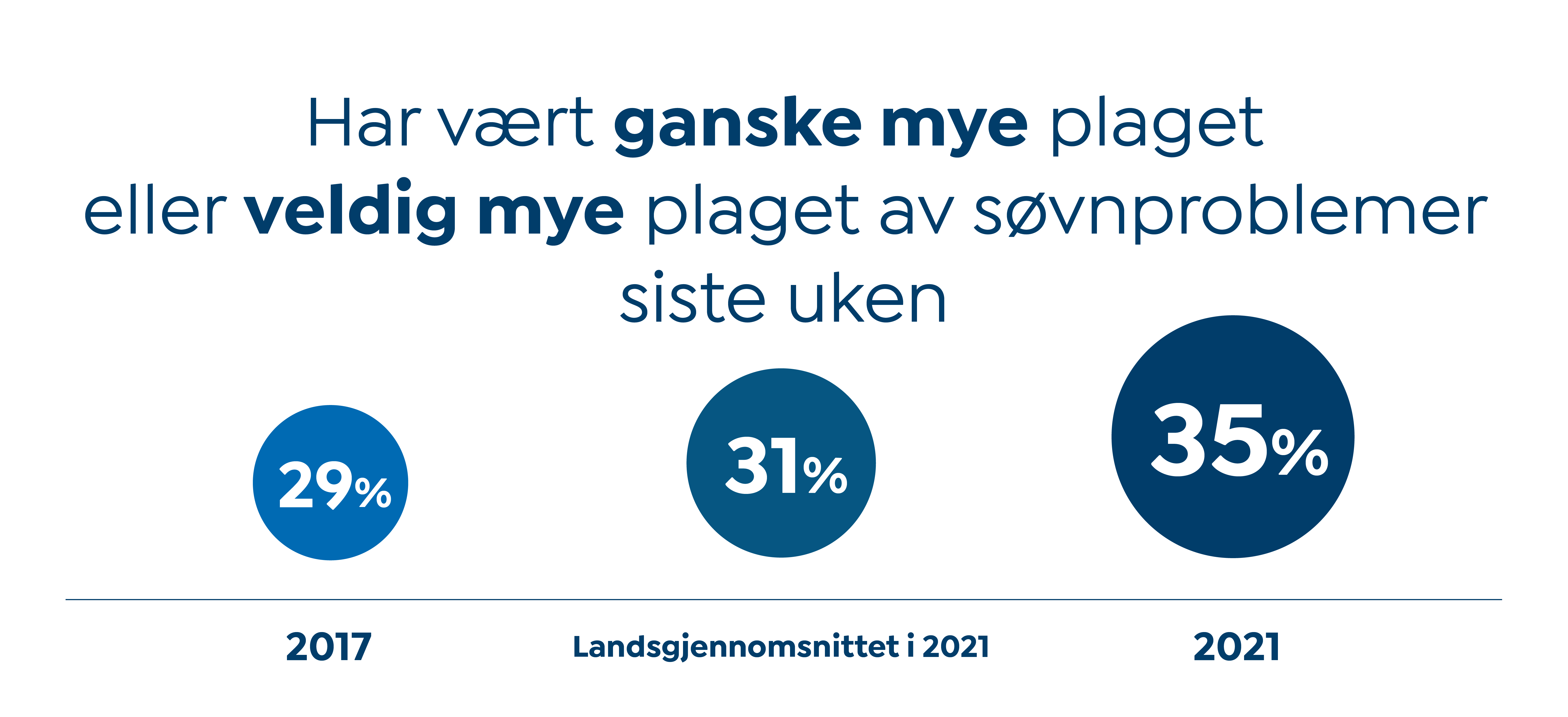 INFOGRAFIKK søvnproblemer siste uken