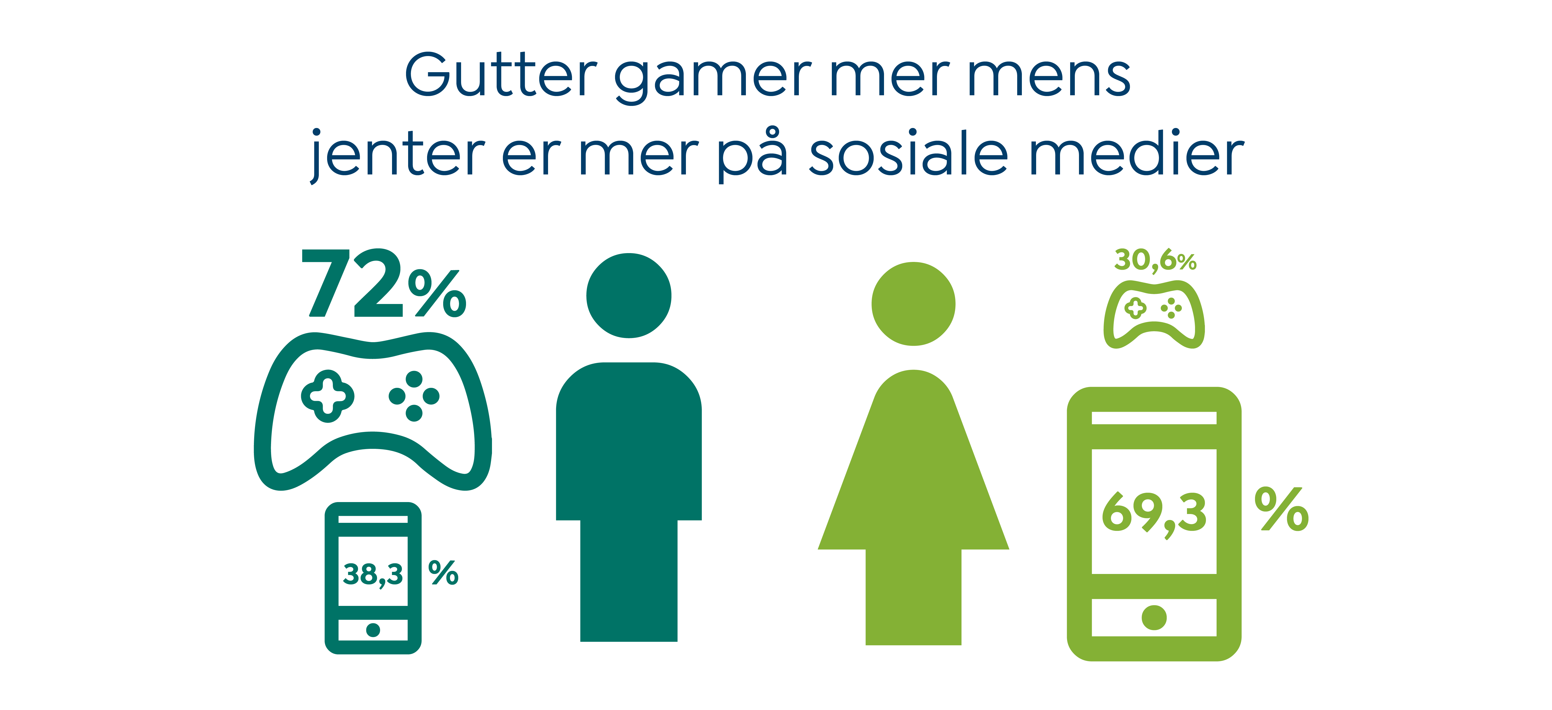 INFOGRAFIKK gaming gutter og jenter