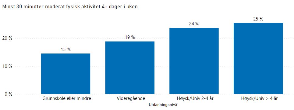 Figur 8: Andelen av den voksne befolkningen i Larvik som oppga at de er minst 30 minutter i moderat fysisk aktivitet minst 4 dager i uken i Folkehelseundersøkelsen i Vestfold og Telemark 2021. Fordelt på utdanningsnivå. Ujusterte tall. Kilde: Folkehelseinstituttet. 