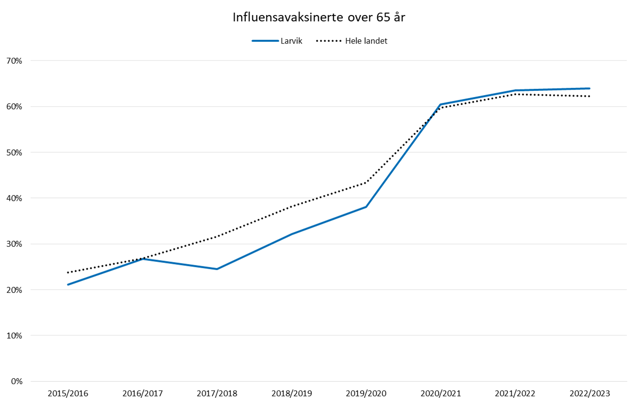 Figur 9 Influensavaksinerte (1)