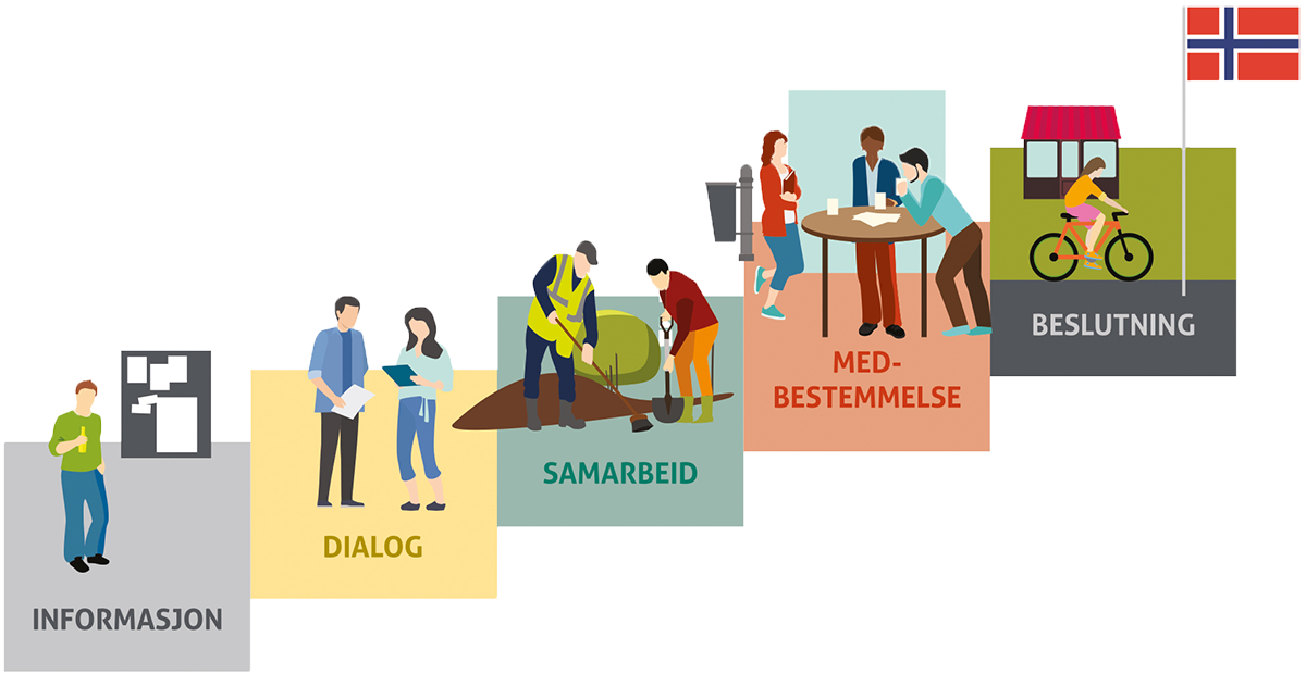 Medvirkningstrapp Illustrasjon Distriktssenteret
