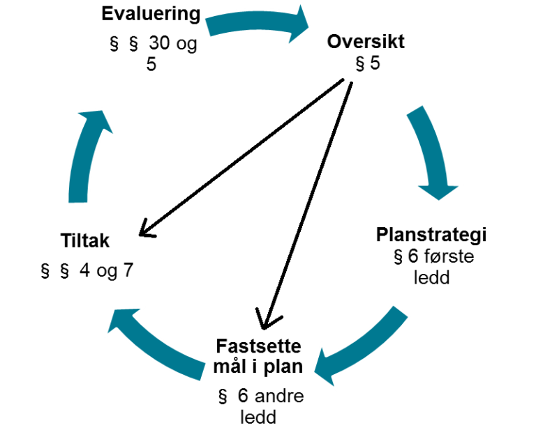 Figur 1: Illustrasjon av det systematiske folkehelsearbeidet.  Paragrafene refererer til paragrafer i folkehelseloven. Kilde: Helsedirektoratet.