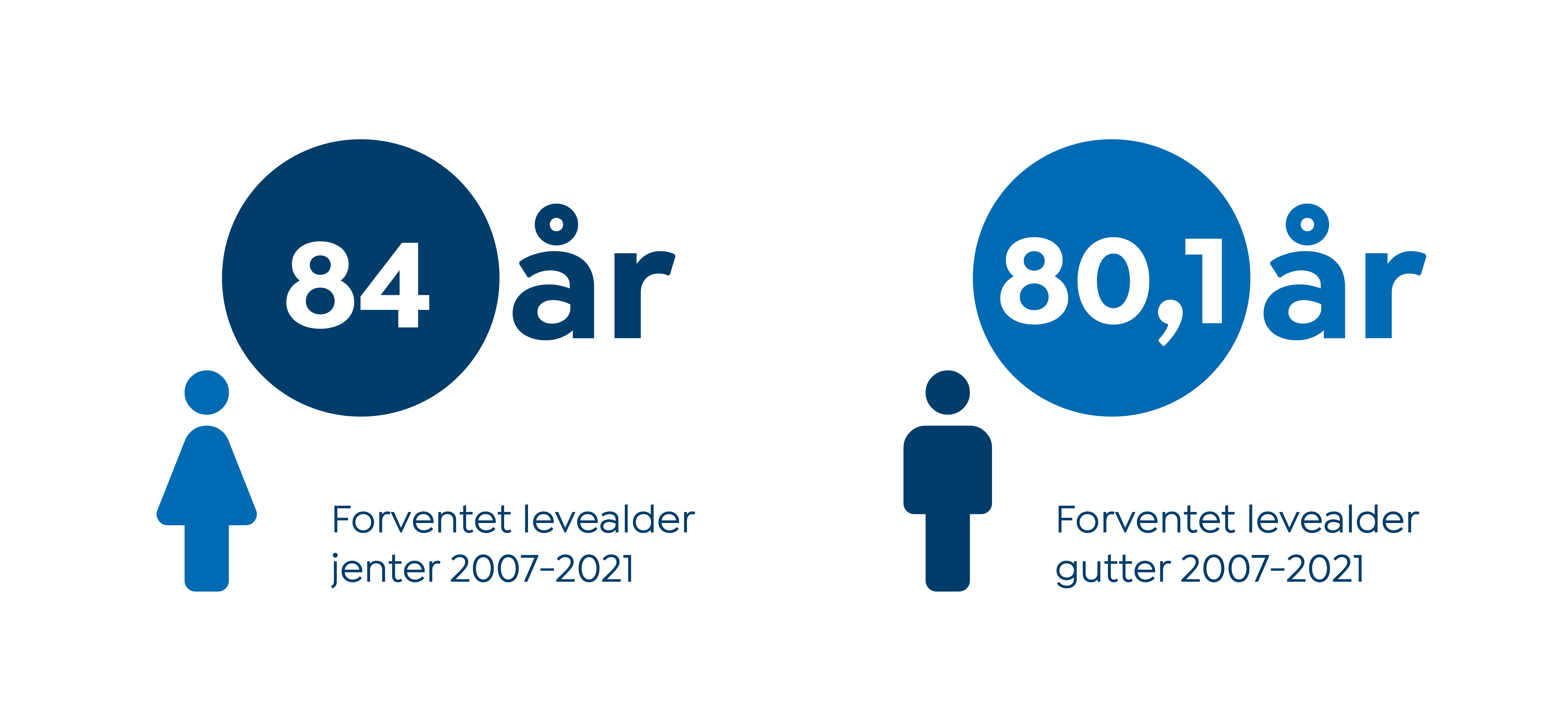 Infografikk som viser forventet levealder i Larvik kommune fordelt på kjønn.
