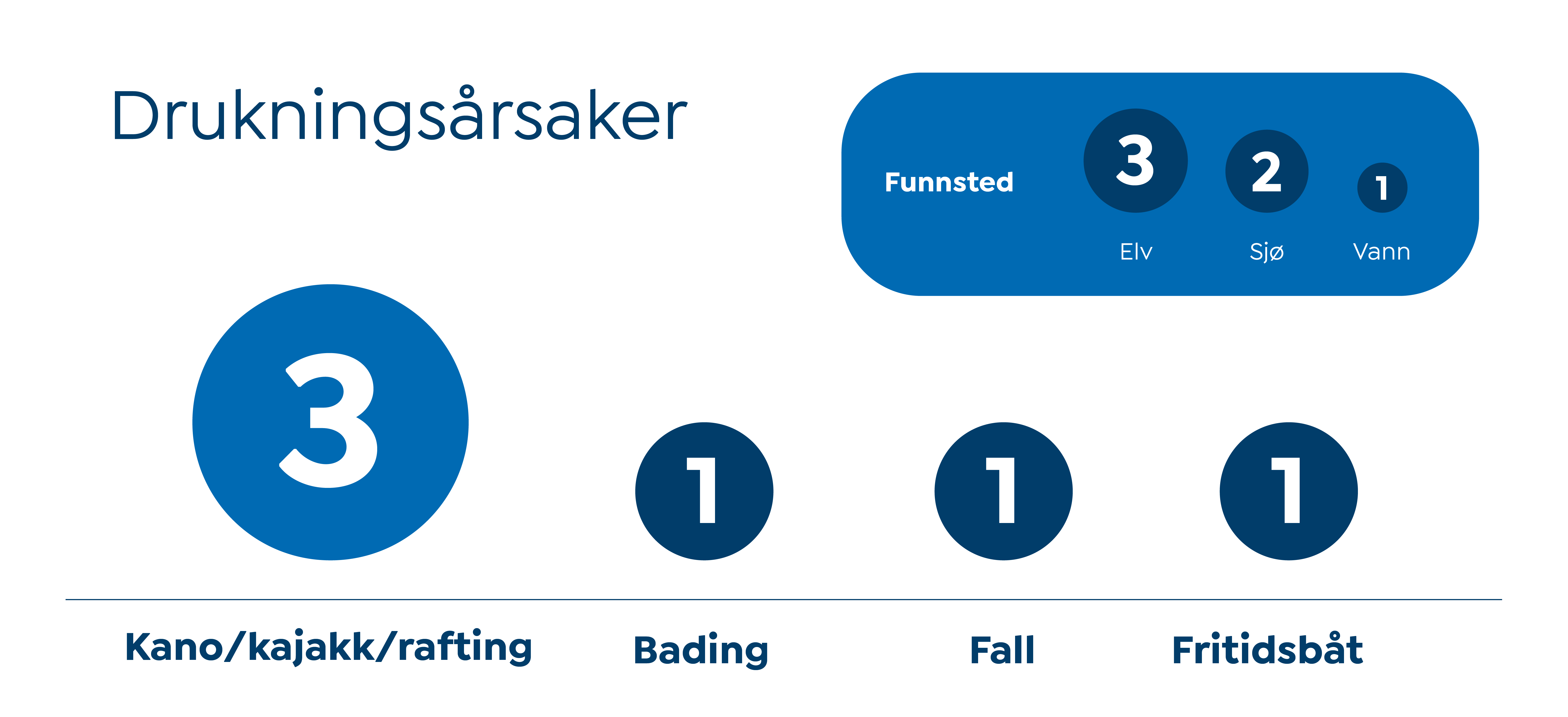 INFOGRAFIKK drukningsårsaker