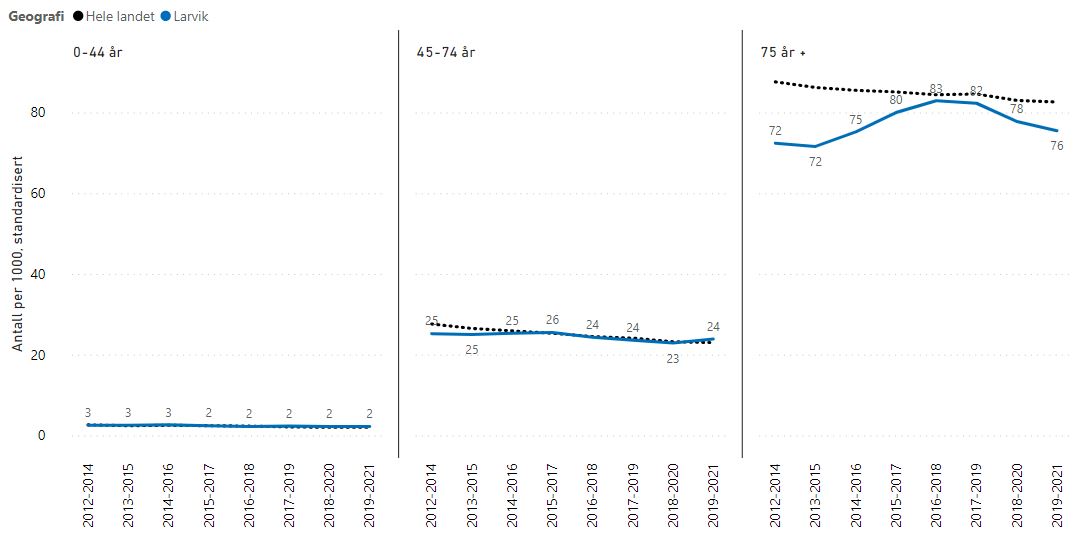 Tabell som viser oversikt over sykehusinnleggelser per 1000, hjerte- og karsykdom